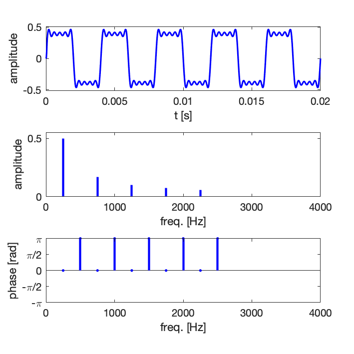 Synthèse par série de Fourier d’un signal carré, 10 premiers harmoniques (non nuls : 1, 3, 5, 7, 9))